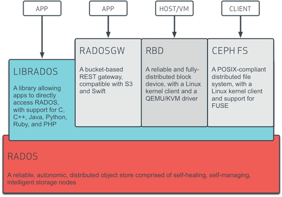 Ceph uniquely delivers object, block, and file storage in one unified system. Ceph is highly reliable, easy to manage, and free. Ceph uniquely delivers object, block, and file storage in one unified system. Ceph is highly reliable, easy to manage, and free.