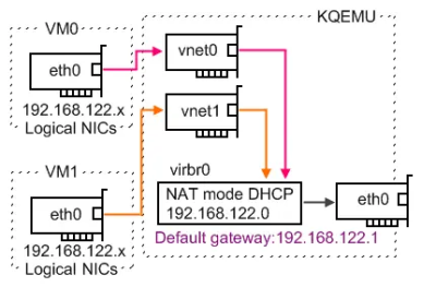 KVM NAT 原理图 KVM NAT 原理图