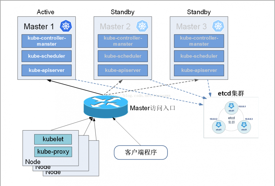 Kubernetes master集群部署 Kubernetes master集群部署
