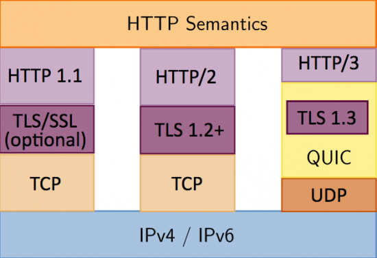 QUIC协议在UDP层之上实现了可靠传输+加密,相当于HTTPS的TCP+TLS层 = HTTP3 QUIC协议在UDP层之上实现了可靠传输+加密,相当于HTTPS的TCP+TLS层 = HTTP3