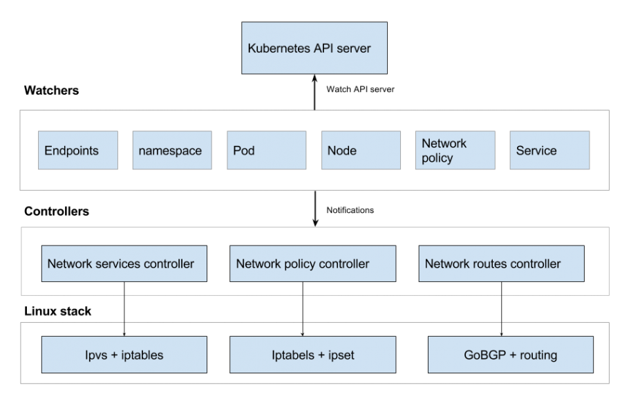 kube-router也是基于cni网络 kube-router也是基于cni网络
