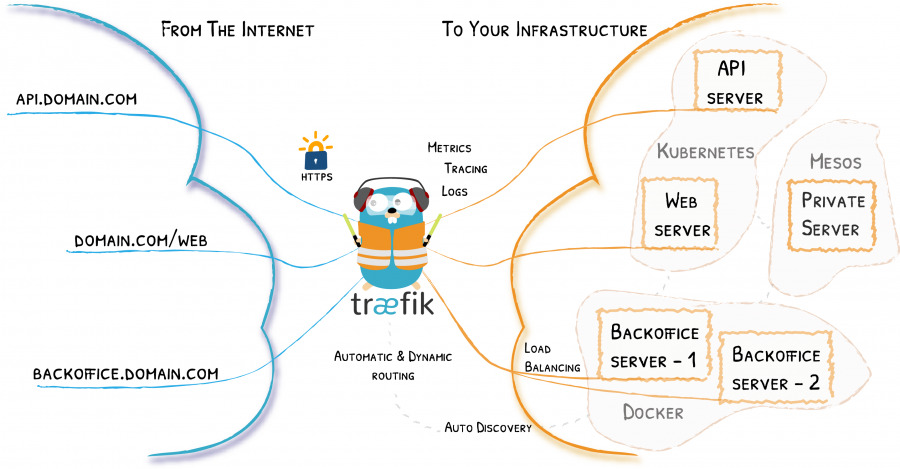 Traefik 兼容所有主流的集群技术 Traefik 兼容所有主流的集群技术