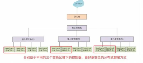 openstack分布式部署 openstack分布式部署