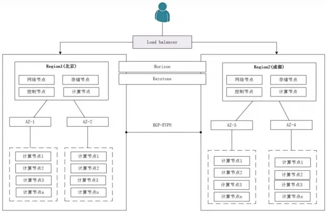 多区域(Region)部署 多区域(Region)部署