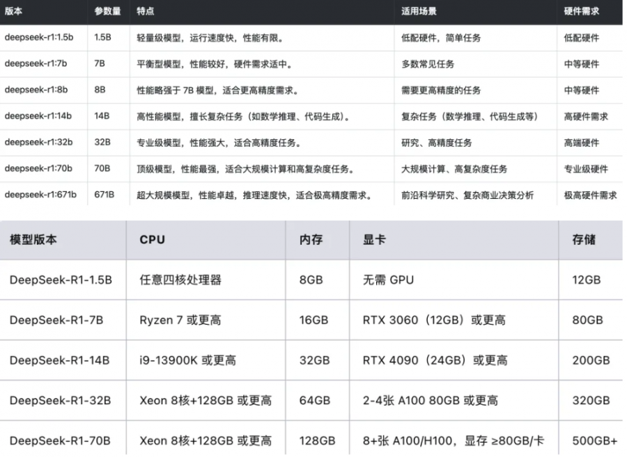 deepseek硬件配置